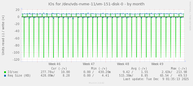 IOs for /dev/vds-nvme-11/vm-151-disk-0
