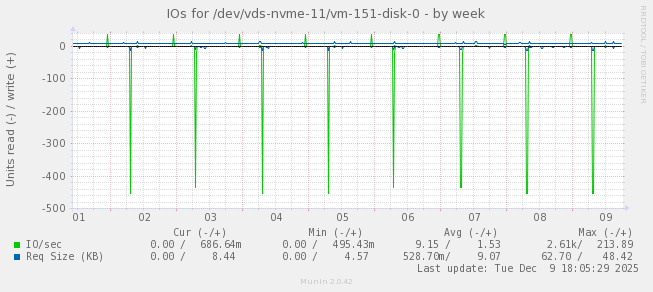 IOs for /dev/vds-nvme-11/vm-151-disk-0