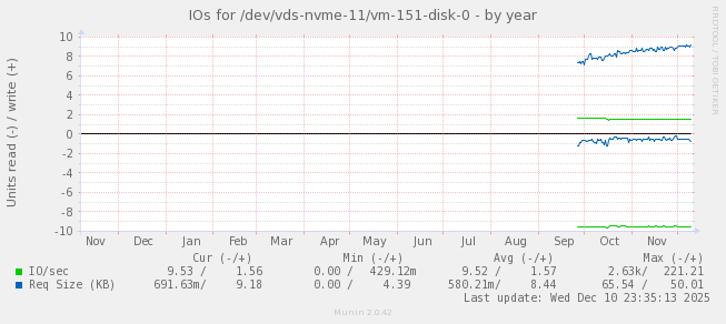 IOs for /dev/vds-nvme-11/vm-151-disk-0