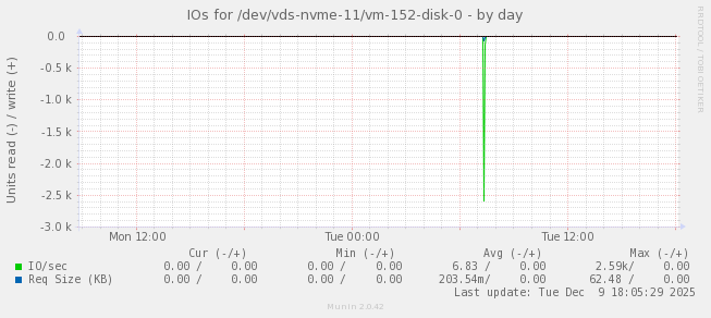 IOs for /dev/vds-nvme-11/vm-152-disk-0
