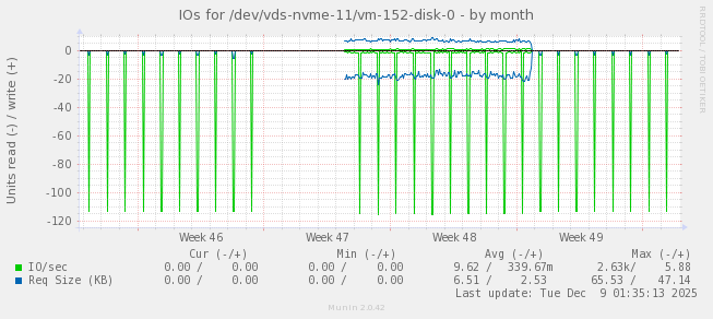IOs for /dev/vds-nvme-11/vm-152-disk-0