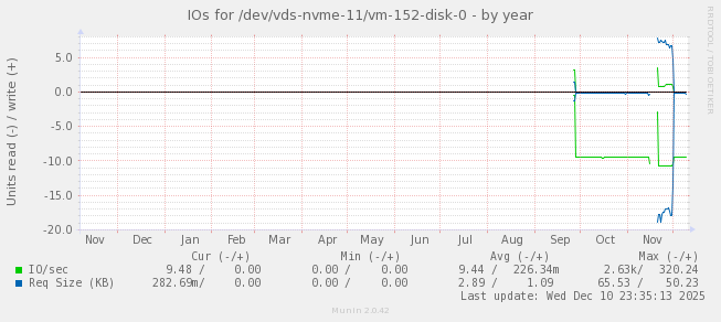 IOs for /dev/vds-nvme-11/vm-152-disk-0