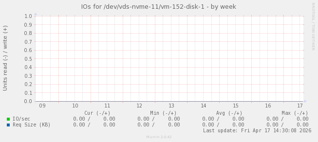IOs for /dev/vds-nvme-11/vm-152-disk-1