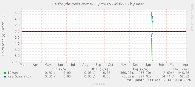 IOs for /dev/vds-nvme-11/vm-152-disk-1