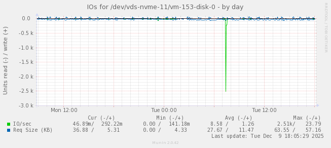 IOs for /dev/vds-nvme-11/vm-153-disk-0