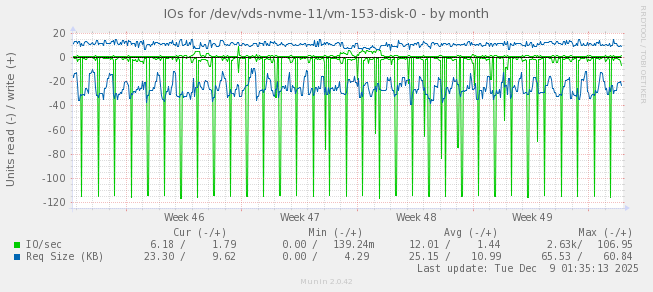 IOs for /dev/vds-nvme-11/vm-153-disk-0
