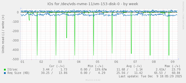 IOs for /dev/vds-nvme-11/vm-153-disk-0