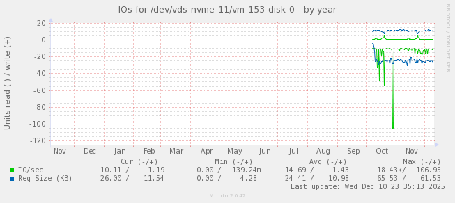 IOs for /dev/vds-nvme-11/vm-153-disk-0