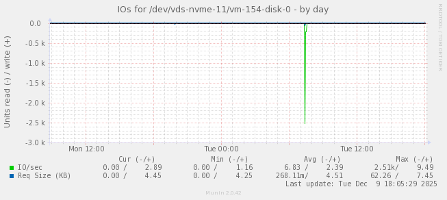 IOs for /dev/vds-nvme-11/vm-154-disk-0