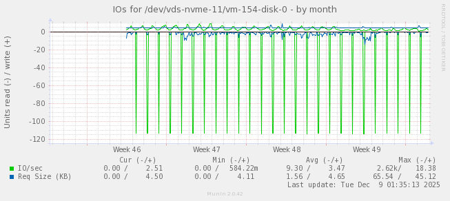 IOs for /dev/vds-nvme-11/vm-154-disk-0