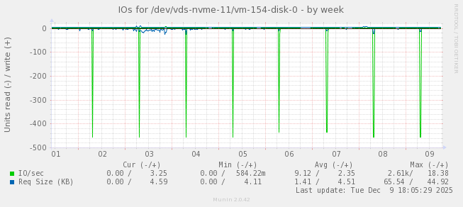 IOs for /dev/vds-nvme-11/vm-154-disk-0