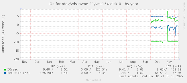 IOs for /dev/vds-nvme-11/vm-154-disk-0