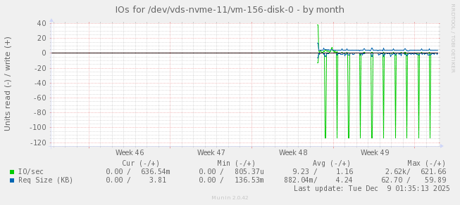 IOs for /dev/vds-nvme-11/vm-156-disk-0