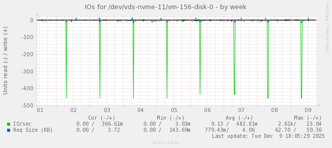 IOs for /dev/vds-nvme-11/vm-156-disk-0