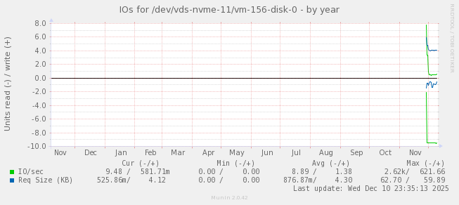IOs for /dev/vds-nvme-11/vm-156-disk-0