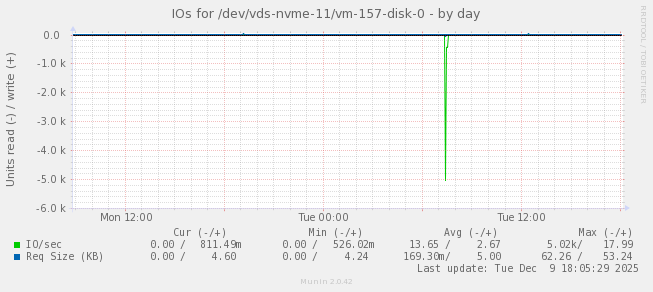 IOs for /dev/vds-nvme-11/vm-157-disk-0