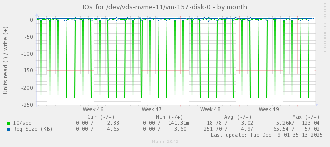 IOs for /dev/vds-nvme-11/vm-157-disk-0