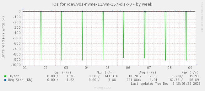 IOs for /dev/vds-nvme-11/vm-157-disk-0