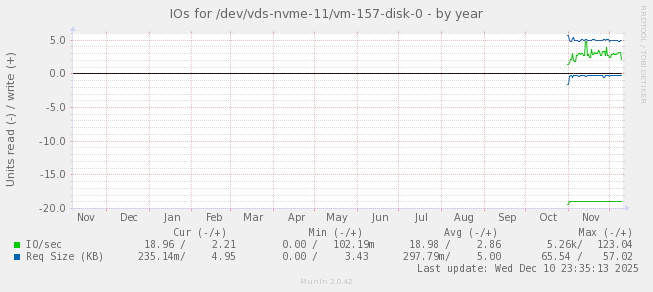 IOs for /dev/vds-nvme-11/vm-157-disk-0