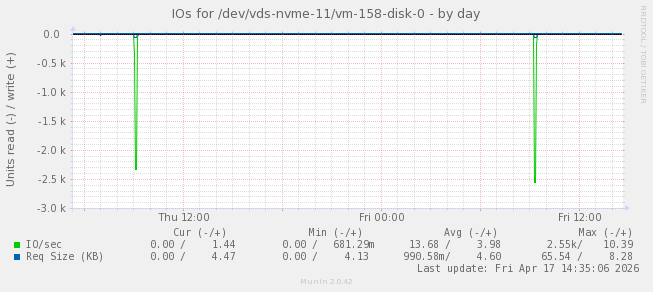 IOs for /dev/vds-nvme-11/vm-158-disk-0
