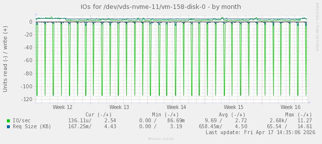 IOs for /dev/vds-nvme-11/vm-158-disk-0