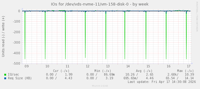 IOs for /dev/vds-nvme-11/vm-158-disk-0