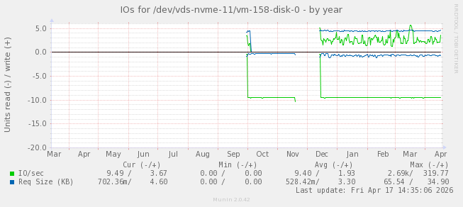 IOs for /dev/vds-nvme-11/vm-158-disk-0