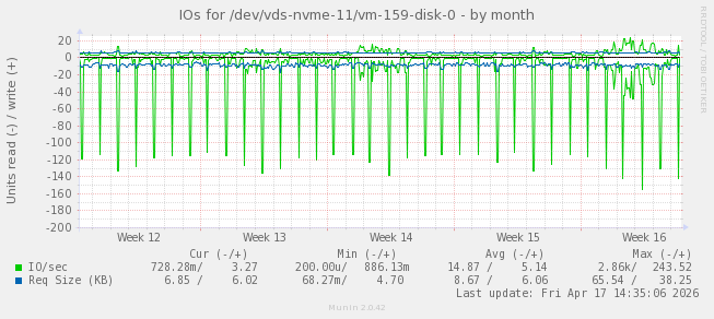 IOs for /dev/vds-nvme-11/vm-159-disk-0