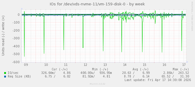 IOs for /dev/vds-nvme-11/vm-159-disk-0