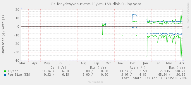 IOs for /dev/vds-nvme-11/vm-159-disk-0