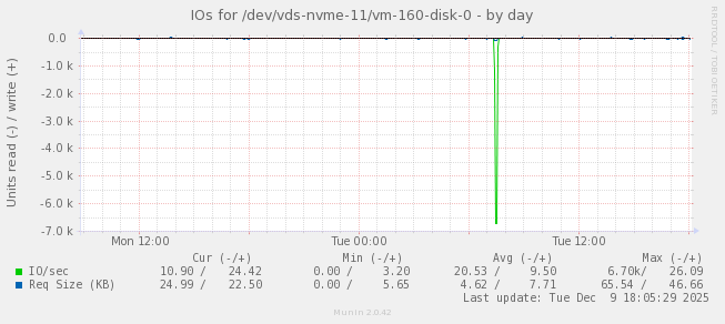 IOs for /dev/vds-nvme-11/vm-160-disk-0