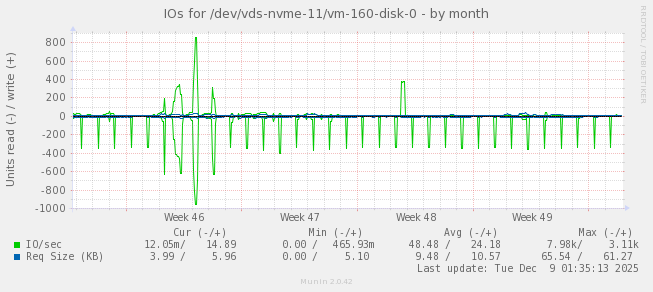 IOs for /dev/vds-nvme-11/vm-160-disk-0