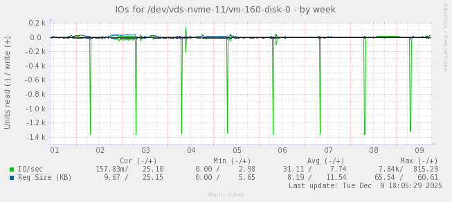 IOs for /dev/vds-nvme-11/vm-160-disk-0