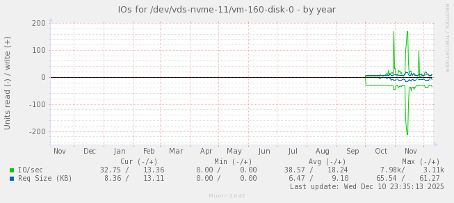 IOs for /dev/vds-nvme-11/vm-160-disk-0