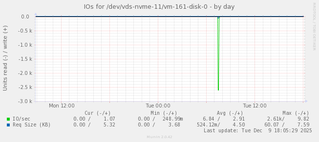 IOs for /dev/vds-nvme-11/vm-161-disk-0
