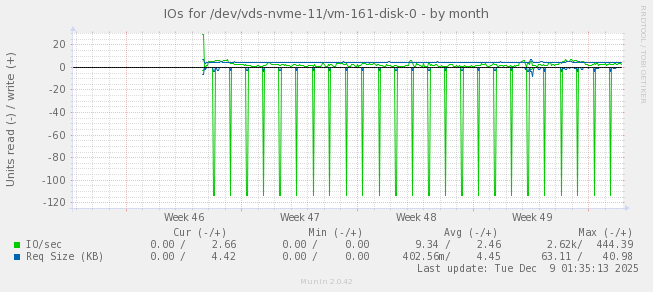 IOs for /dev/vds-nvme-11/vm-161-disk-0