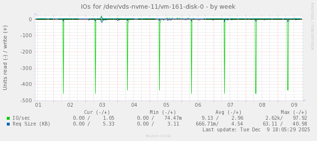 IOs for /dev/vds-nvme-11/vm-161-disk-0