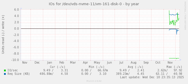 IOs for /dev/vds-nvme-11/vm-161-disk-0