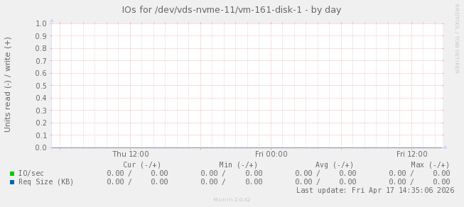 IOs for /dev/vds-nvme-11/vm-161-disk-1