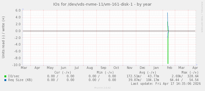IOs for /dev/vds-nvme-11/vm-161-disk-1