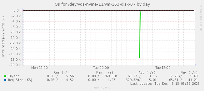 IOs for /dev/vds-nvme-11/vm-163-disk-0