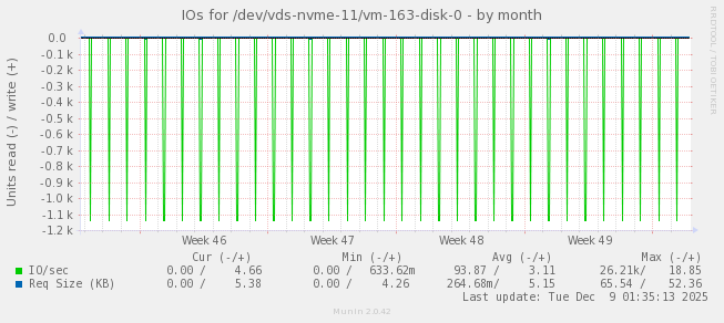 IOs for /dev/vds-nvme-11/vm-163-disk-0