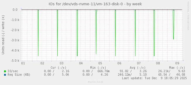 IOs for /dev/vds-nvme-11/vm-163-disk-0