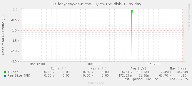 IOs for /dev/vds-nvme-11/vm-165-disk-0
