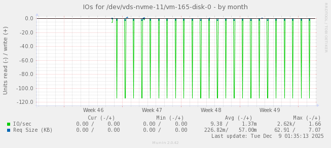 IOs for /dev/vds-nvme-11/vm-165-disk-0