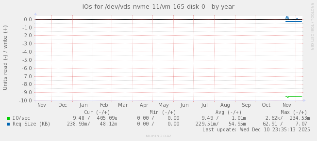 IOs for /dev/vds-nvme-11/vm-165-disk-0
