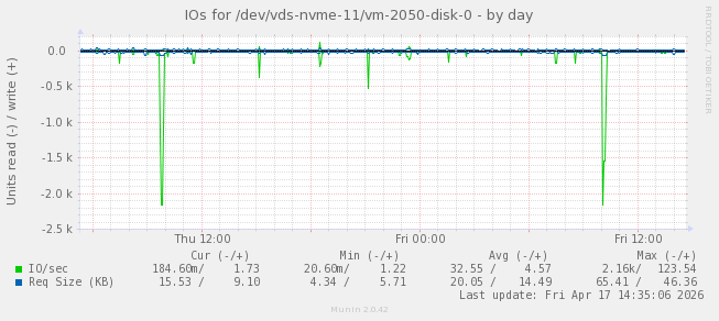IOs for /dev/vds-nvme-11/vm-2050-disk-0