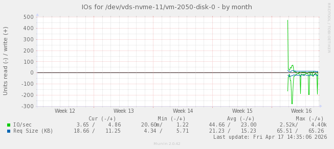 IOs for /dev/vds-nvme-11/vm-2050-disk-0