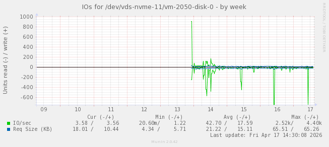 IOs for /dev/vds-nvme-11/vm-2050-disk-0