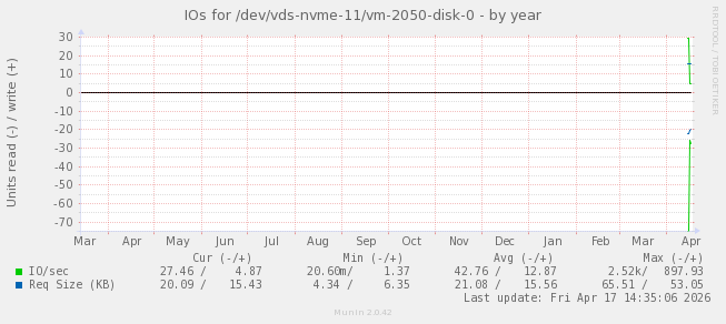 IOs for /dev/vds-nvme-11/vm-2050-disk-0